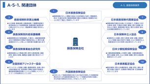 損害保険業界の関連団体