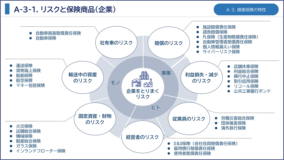 リスクと保険商品(企業)