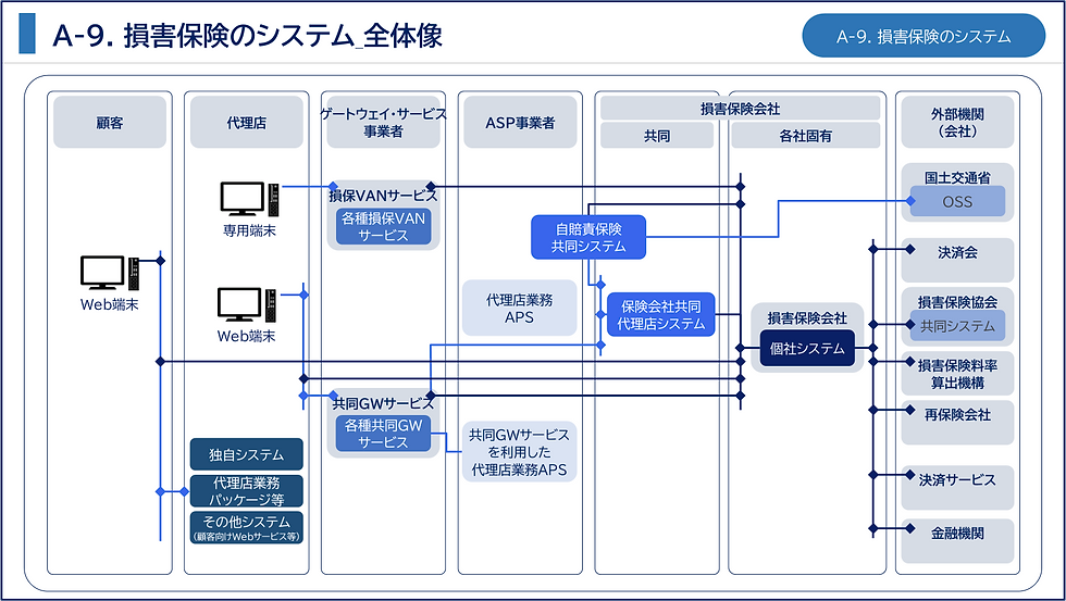 損害保険のシステム