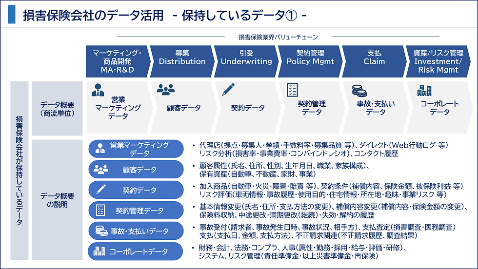 損害保険会社が保持しているデータ概要①