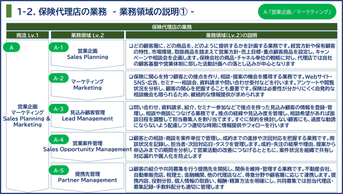 保険代理店の主な業務内容