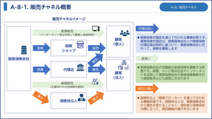 損害保険の販売チャネル