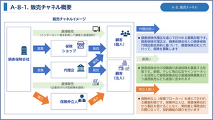 損害保険の販売チャネル