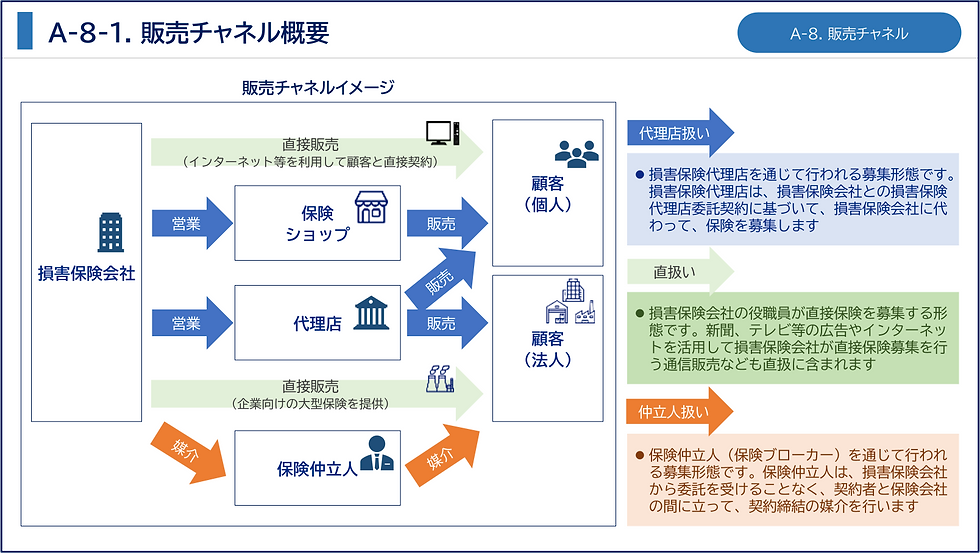 損害保険の販売チャネル