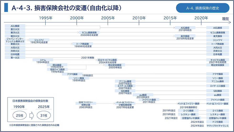 損害保険会社の変遷