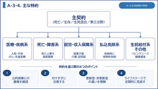 生命保険の主な特約