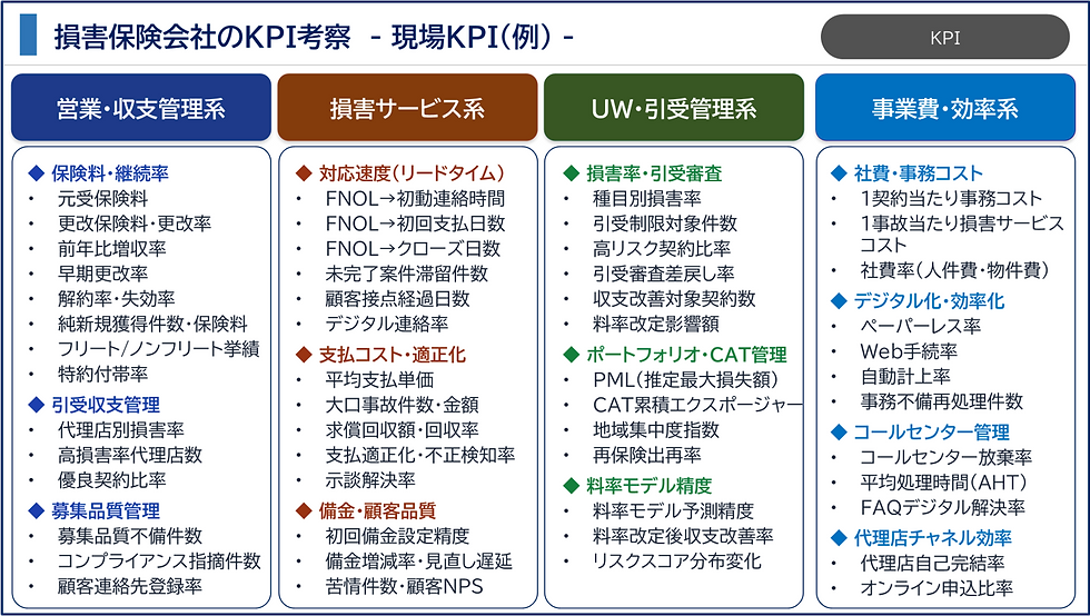 損害保険会社のKPI考察 - ③現場で管理するKPI例と問題点 -