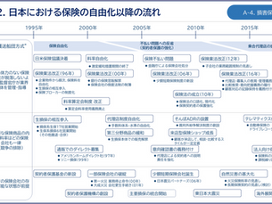 日本における保険自由化の流れ