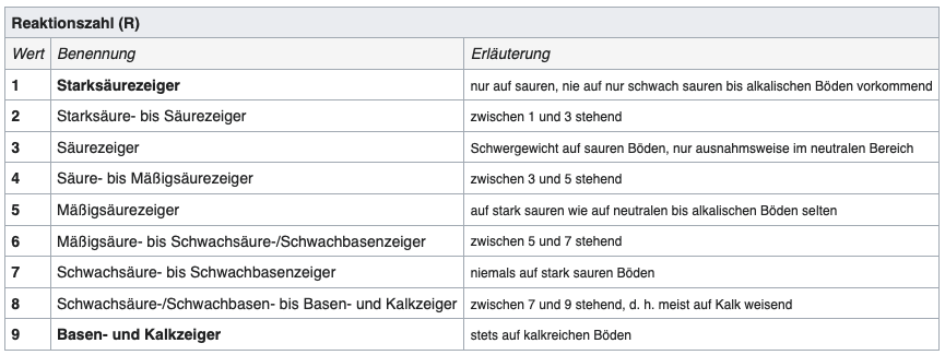 Pflanzen Standorte, wo wächst welche Pflanze;  Flora, Pflanzenformationen, Ökologische Zeigerwerte und Verbreitungsareale; ökologische Zeigerwerte nach Ellenberg Reaktionszahla