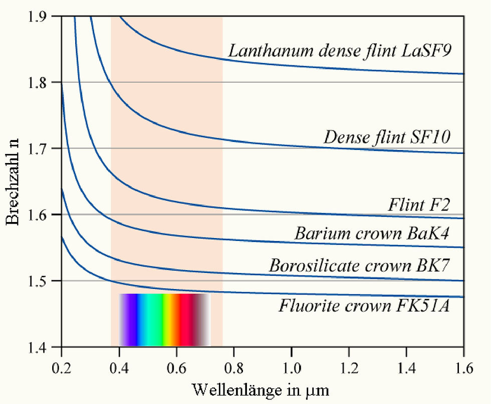 Regenbogen - Eigenschaften und Entstehung; Brechungsindex nach Farbe / Wellenlänge