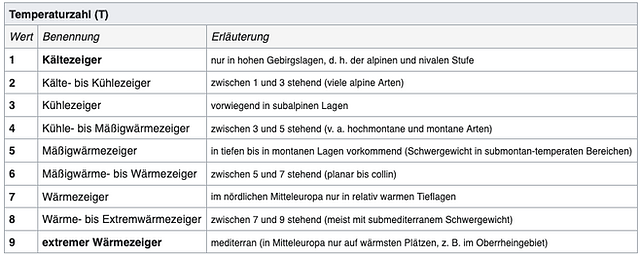Pflanzen Standorte, wo wächst welche Pflanze;  Flora, Pflanzenformationen, Ökologische Zeigerwerte und Verbreitungsareale; ökologische Zeigerwerte nach Ellenberg Temperaturzahl