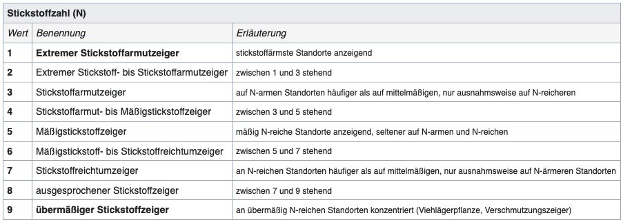 Pflanzen Standorte, wo wächst welche Pflanze;  Flora, Pflanzenformationen, Ökologische Zeigerwerte und Verbreitungsareale; ökologische Zeigerwerte nach Ellenberg Stockstoffzahl