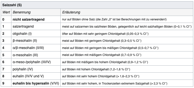 Pflanzen Standorte, wo wächst welche Pflanze;  Flora, Pflanzenformationen, Ökologische Zeigerwerte und Verbreitungsareale; ökologische Zeigerwerte nach Ellenberg Salzzahl