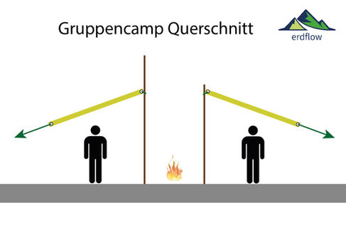 Tarpaufbau, Campbau, Umgang mit Plane im Outdoor-Bereich: Aufbau eines Gruppencamps