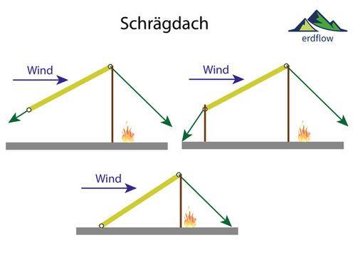 Tarpaufbau, Campbau, Umgang mit Plane im Outdoor-Bereich: Aufbauvariante Schrägdach