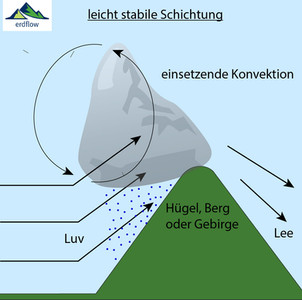 die orograpische Hebung erfolgt bei stabilen Verhältnissen (links) meist ohne Niederschlagsbildung. Bei nur leicht stabilen Verhältnissen (rechts) wird die Luftschichtung durch Hebung so stark labilisiert, dass Konvektion einsetzt, inkl. Bildung kräftiger Staubewölkung mit Niederschlägen und evt. Gewitter. orographische Hebung Wolkenbildung Luv stabile Schichtung