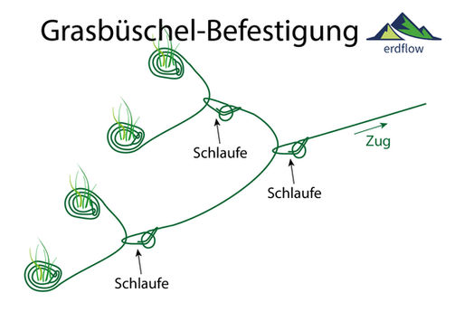 Tarpaufbau, Campbau, Umgang mit Plane im Outdoor-Bereich: Befestigung an Grasbüschel