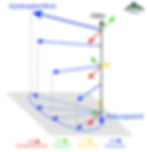Diagramm zeigt eine Ekmannspirale, d.h. wie der Wind am Boden als Reibungswind mit der zunehmenden Höhe (Abnahme Reibung) in einen Geostrophen Wind übergeht. Mit farbigen Pfeilen für Kräfte: Druckgradient (rot), Coriolis (grün), Reibung (gelb), weiter die Windrichtung und - Stärke (blau) in verschiedenen Höhen.