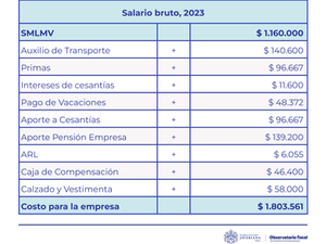 Detrás del salario mÃnimo: lo que cuesta y lo que da.