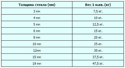 Стекло 4мм Цена За 1 Кв М