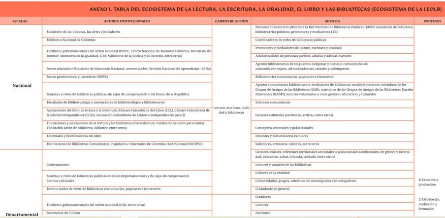 En la página 130, está diagramado el ecosistema de la lectura, la escritura, la oralidad y las bibliotecas, en el nuevo Plan Nacional de Lectura, Escritura, Oralidad y Bibliotecas.