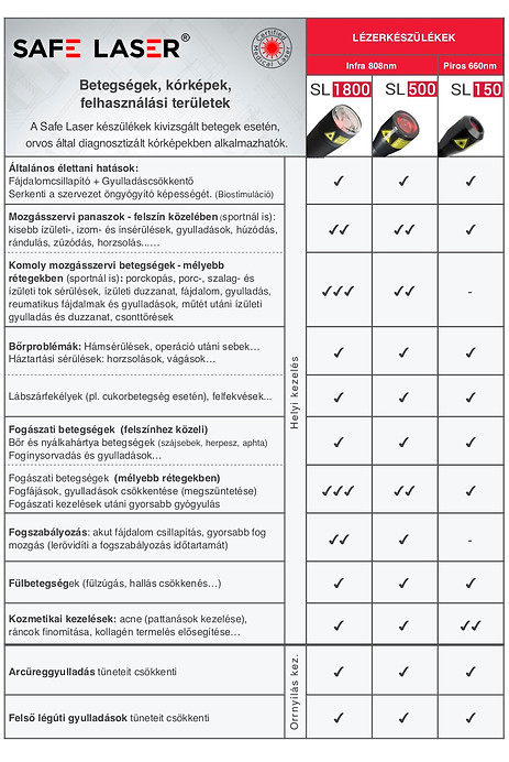 Safemedic: Sale Laser lágylézer terápia kezelés, fájdalomcsillapítás, fájdalomcsökkentés, mozgásszervi fájdalmak, mozgásszervi betegségek, mozgásszervi problémák kezelése, gyulladáskezelés, gyulladáscsökkentés, duzzanatcsökkentés, seb sérülés gyógyítás, porckopás, porc regenerálás, ízületi gyulladás, ízületi fájdalom, sportsérülés, hegkezelés, bőrproblémák, ínhüvely gyulladás, reumatikus, húzódás, izomszakadás, ínszalag szakadás, csonttörés, izomgyulladás, teniszkönyök, csonthártya gyulladás,