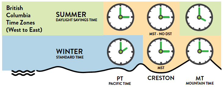 This handy Infographic helps illustrate what time of year Creston aligns with either Pacific or Mountain time.
