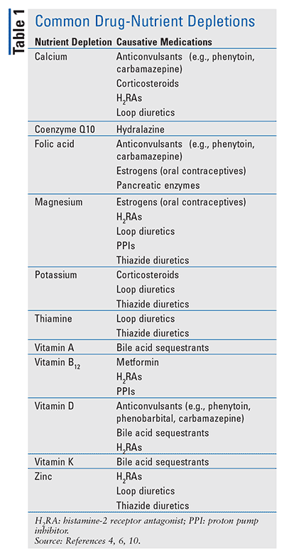 Nutrient depletion from medication