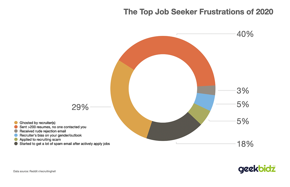 The Top Seeker Frustration of 2020 - by Geekbidz