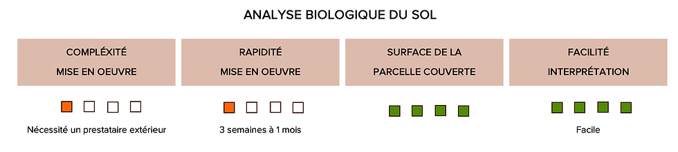 L'analyse biologique du sol - Évaluation globale - Mesurer la fertilité du sol