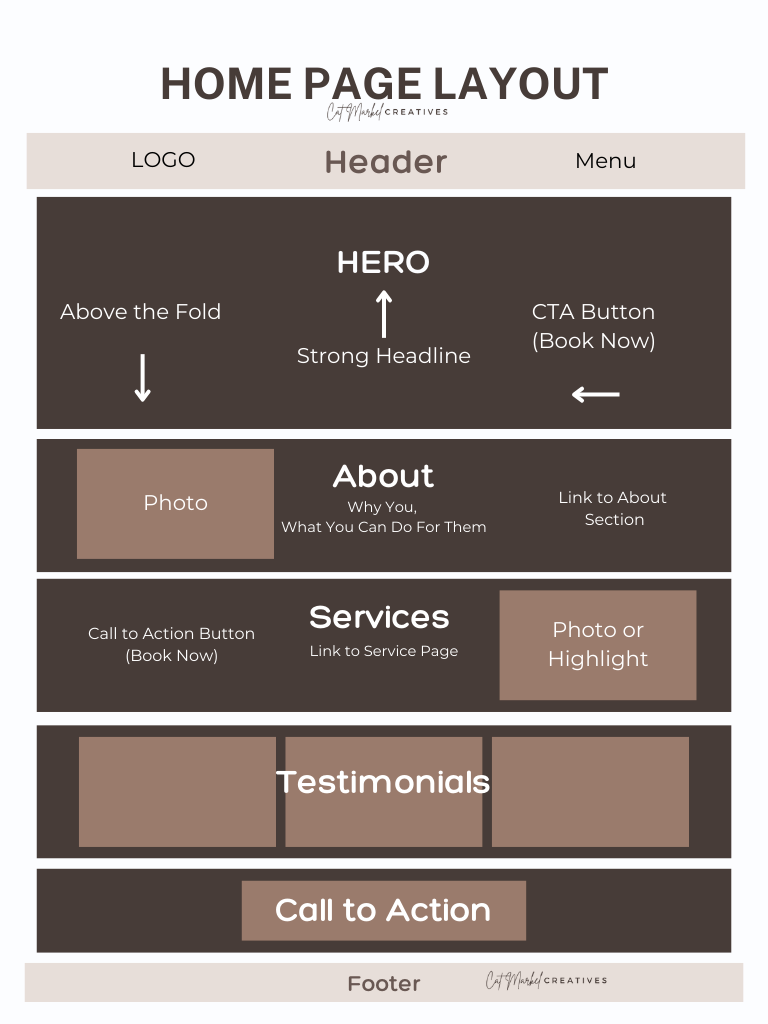 Graphic display the layout and must-have elements of a home page for a website.