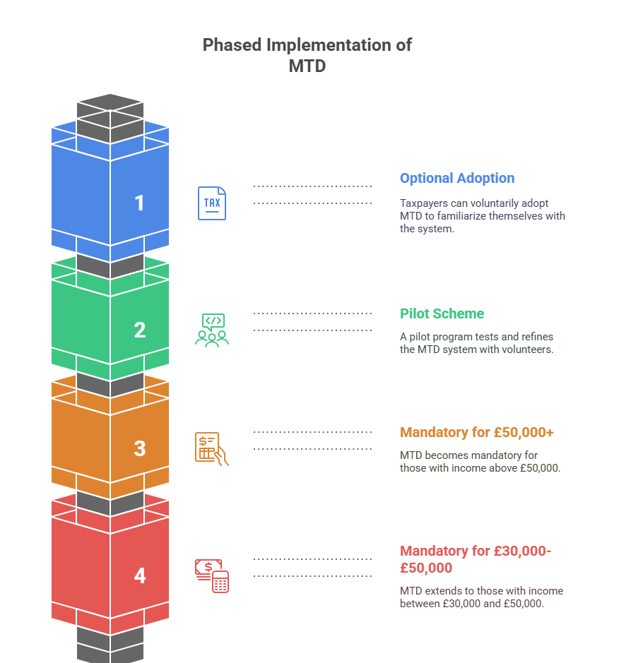Phased Implementation of MTD