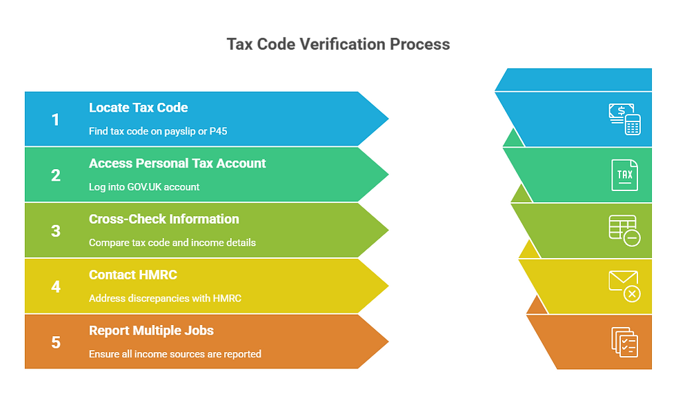 Tax Code Verification Process