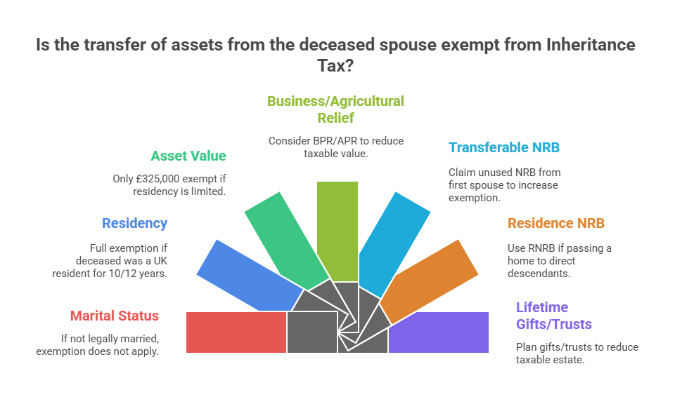 Is the transfer of assets from the deceased spouse exempt from Inheritance Tax?