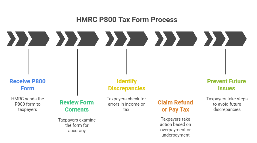 HMRC P800 Tax Form Process