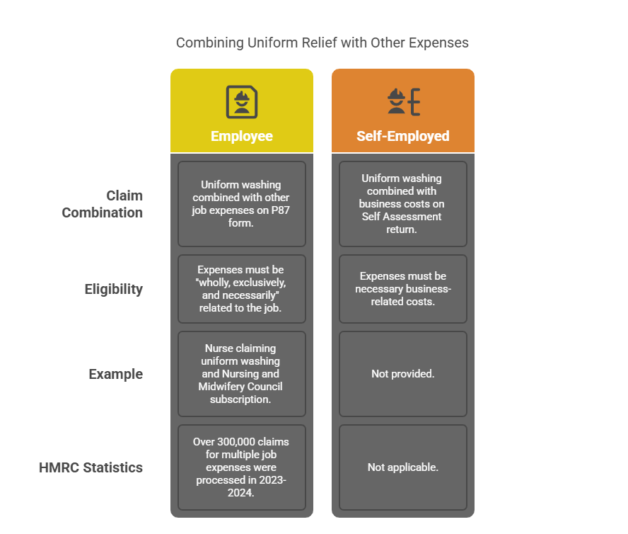 Combining Uniform Relief with Other Expenses