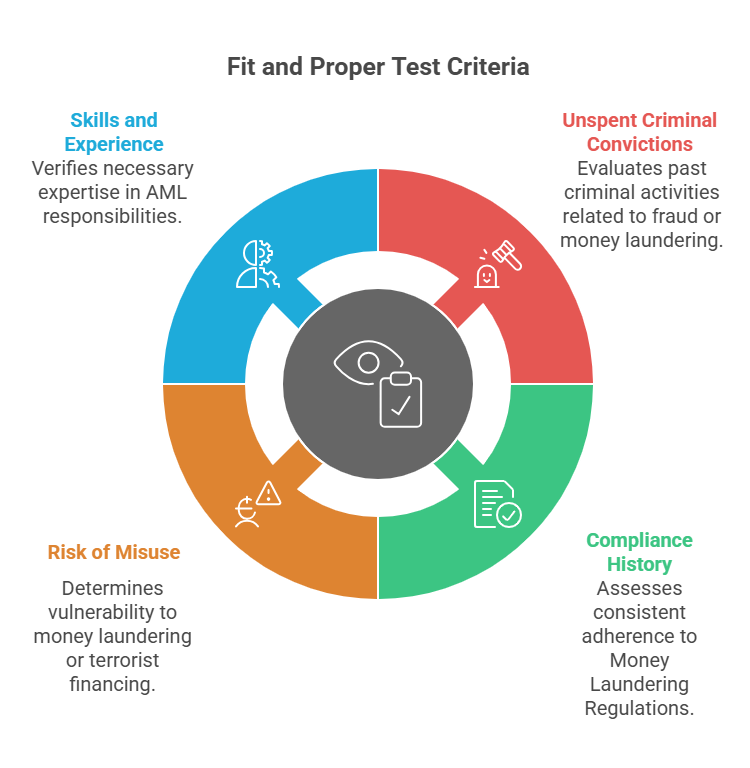 Fit and Proper Test Criteria