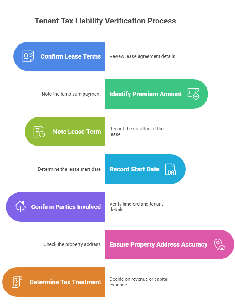 Tenant Tax Liability Verification Process