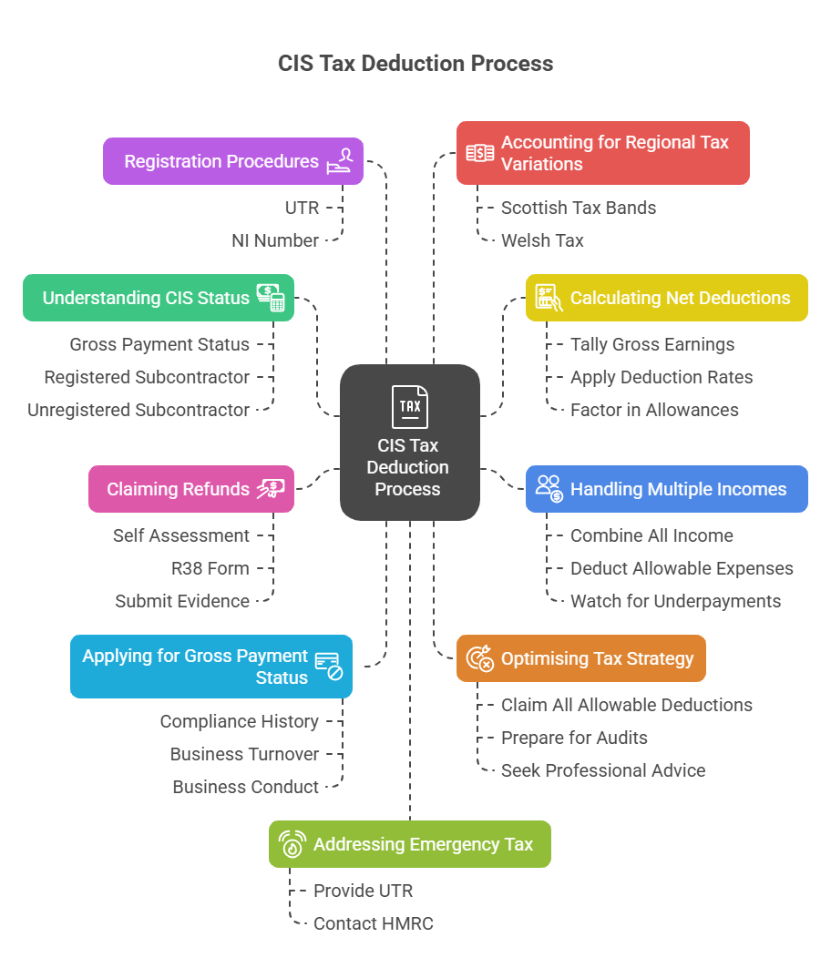 CIS Tax Deduction Process