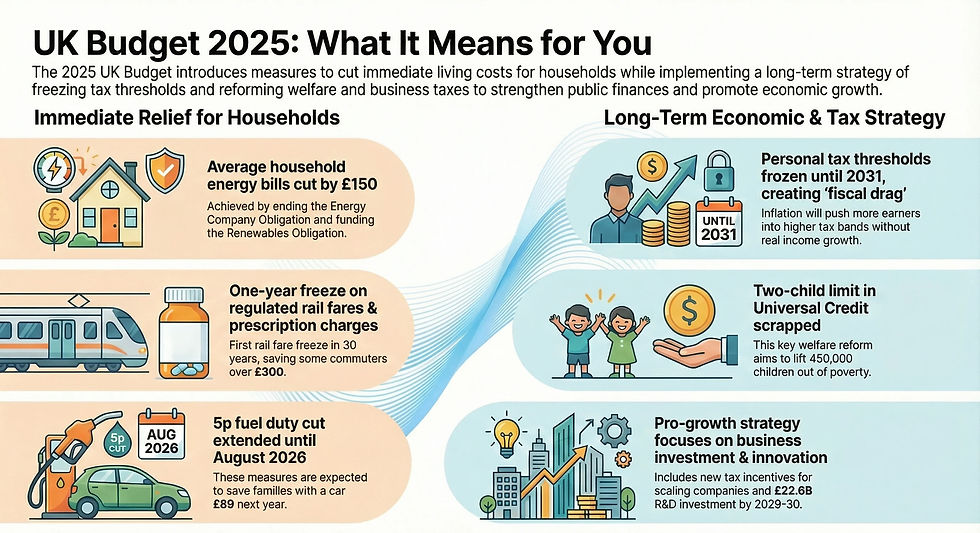 What Has UK Budget 2025-26 Brought For an Average Tax Payer?