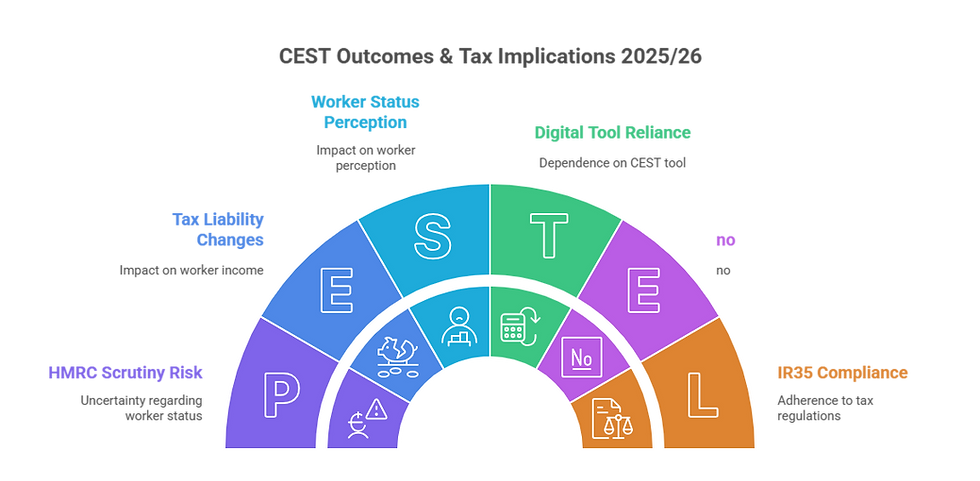 CEST Outcomes & Tax Implications 2025/26