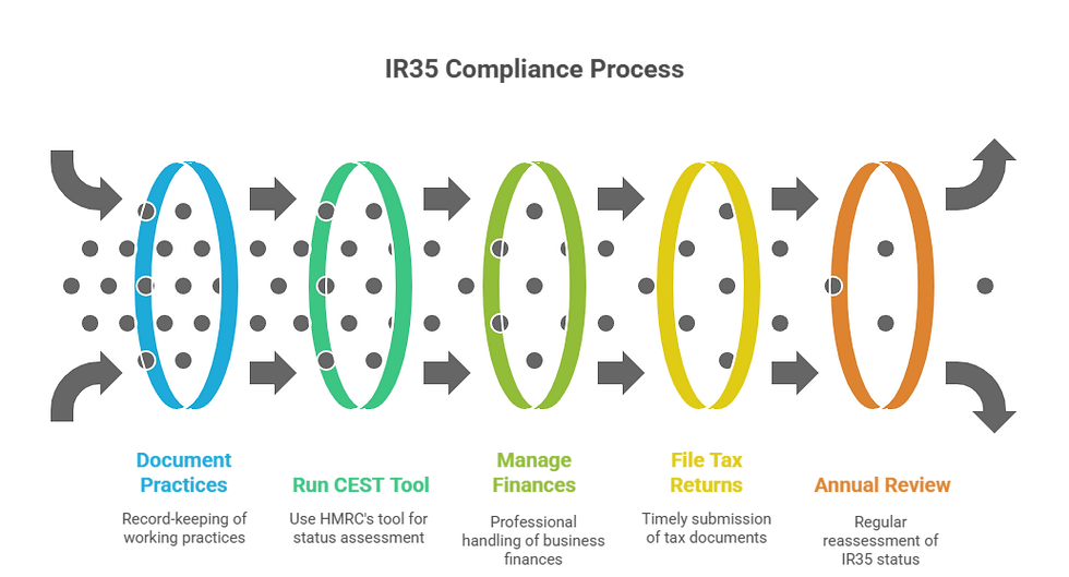 IR35 Compliance Process