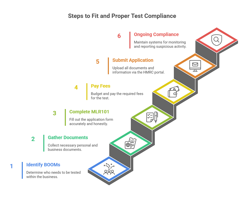 Steps to Fit and Proper Test Compliance