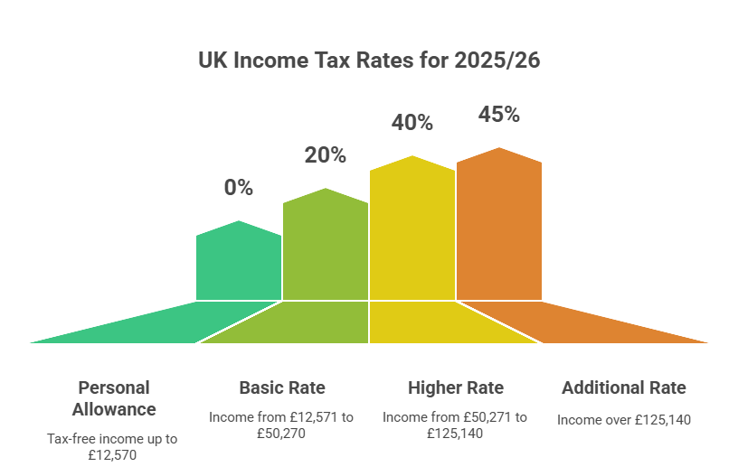 UK Income Tax Rates for 2025/26