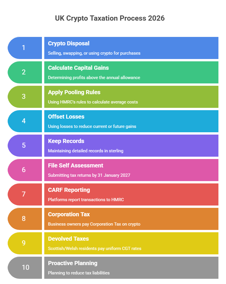 UK Crypto Taxation Process 2026