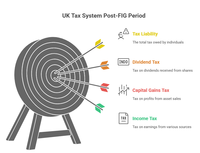 UK Tax System Post-FIG Period