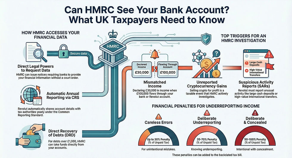 Can HMRC See Revolut Account