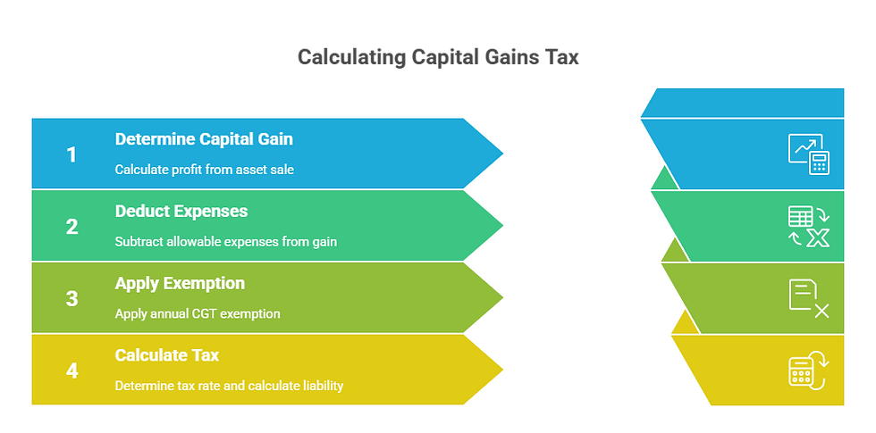 Calculating Capital Gains Tax
