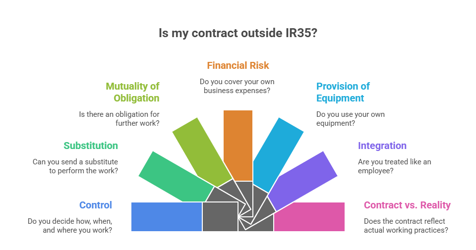 Is my contract outside IR35?