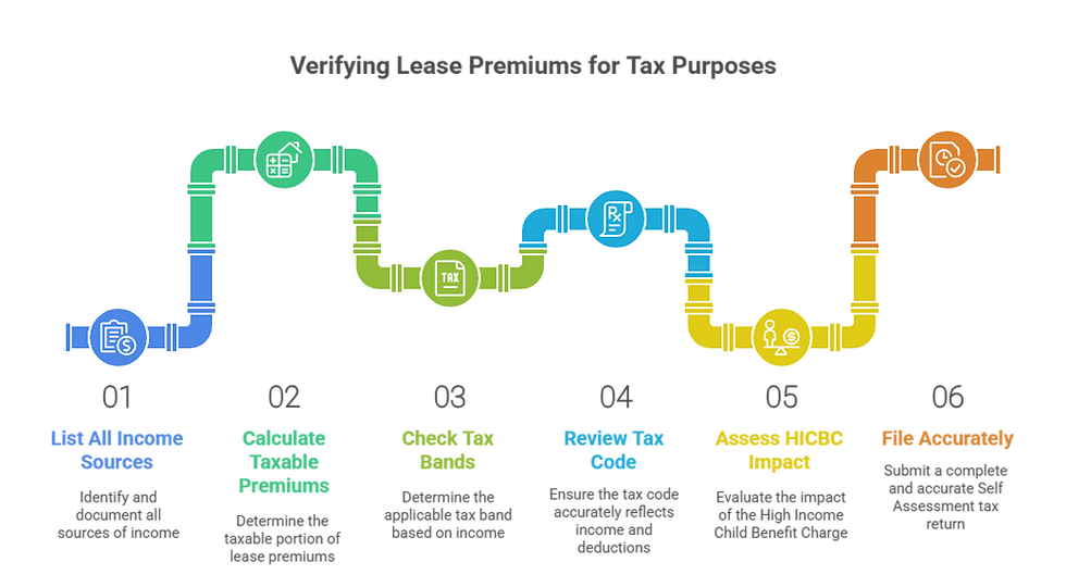 Verifying Lease Premiums for Tax Purposes